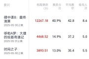辽宁2025端午档电影票房破3亿