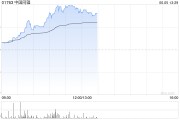 辽宁中国同辐持续上涨逾12% 近日氟[18F]贝他嗪注射液启动III期临床试验