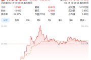 辽宁上市首日暴涨140% 军用无人机公司登陆纽交所 AI打造产品核心竞争力