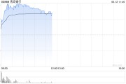 辽宁港股银行股走强，青岛银行涨超7%，摩根大通看好中资银行股