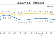 辽宁国家统计局：2025年5月份工业生产者出厂价格同比下降3.3%