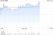 辽宁贝克微盘中涨超8%再创新高 配售所得将用于上游业务拓展