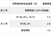 辽宁鹏华基金首只浮动费率产品值得买吗？袁航代表作4年亏11%，给基民亏11亿收管理费2.4亿