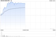 辽宁映恩生物-B盘中涨超13%创上市新高 公司自研ADC管线丰富