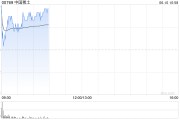 辽宁中国稀土早盘涨近12% 昨日放量飙升60%稀土出口或迎积极信号