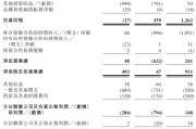 辽宁富卫集团四闯港股IPO：通过私募股权融资及次级债“续命” 勉强扭亏背后财务表现仍欠佳