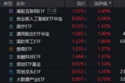 辽宁算力航母来袭，科技类ETF尾盘批量溢价，创业板人工智能五连阳！恒科步入“技术牛”，513770强势摸高3%
