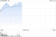 辽宁快手-W早盘持续上涨逾6% 花旗维持“买入”评级
