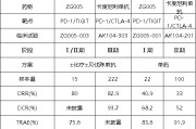 辽宁泽璟制药ZG005两项研究入选口头报告 单药二线治疗宫颈癌数据优于卡度尼利单抗 | 2025ASCO