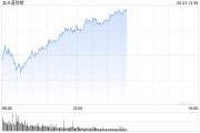 辽宁早盘：美股涨跌不一 纳指上涨0.4%